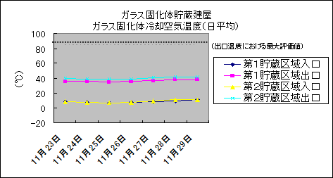 ガラス固化体貯蔵建屋　ガラス固化体冷却空気温度(日平均)