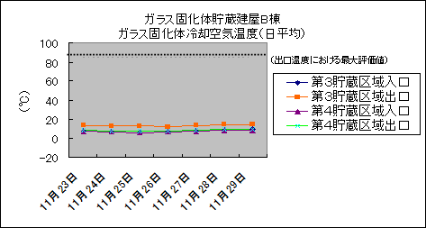 ガラス固化体貯蔵建屋B棟　ガラス固化体冷却空気温度(日平均)