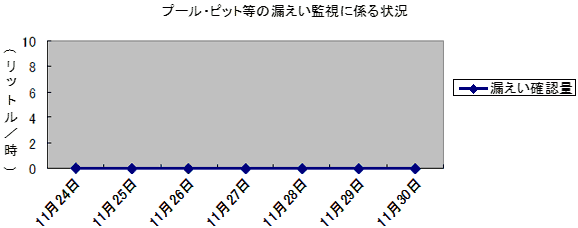 プール・ピット等の漏えい監視に係る状況