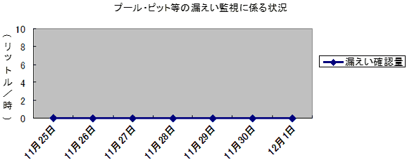 プール・ピット等の漏えい監視に係る状況