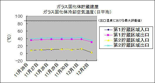 ガラス固化体貯蔵建屋　ガラス固化体冷却空気温度(日平均)