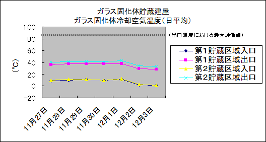 ガラス固化体貯蔵建屋　ガラス固化体冷却空気温度(日平均)