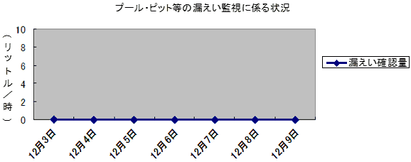 プール・ピット等の漏えい監視に係る状況