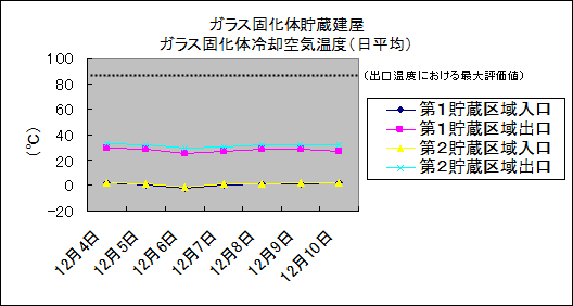 ガラス固化体貯蔵建屋　ガラス固化体冷却空気温度(日平均)