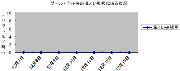 プール・ピット等の漏えい監視に係る状況