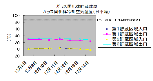 ガラス固化体貯蔵建屋　ガラス固化体冷却空気温度(日平均)
