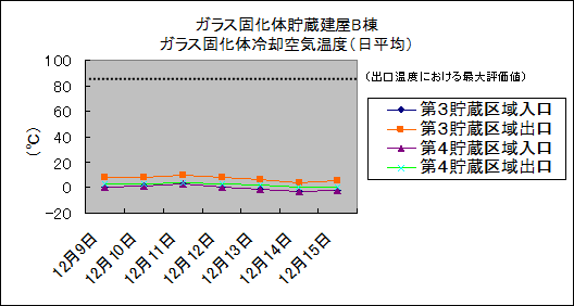 ガラス固化体貯蔵建屋B棟　ガラス固化体冷却空気温度(日平均)
