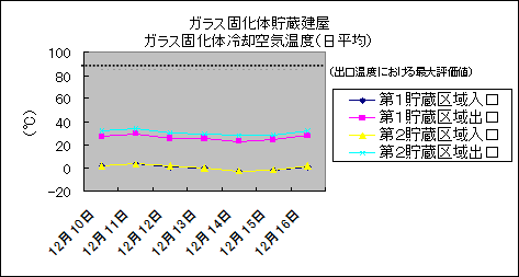 ガラス固化体貯蔵建屋　ガラス固化体冷却空気温度(日平均)