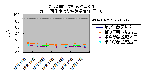 ガラス固化体貯蔵建屋B棟　ガラス固化体冷却空気温度(日平均)