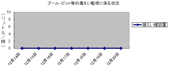プール・ピット等の漏えい監視に係る状況