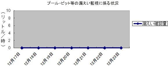 プール・ピット等の漏えい監視に係る状況