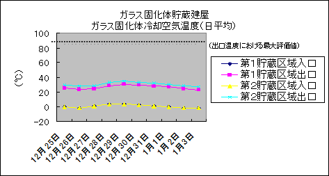 ガラス固化体貯蔵建屋　ガラス固化体冷却空気温度(日平均)