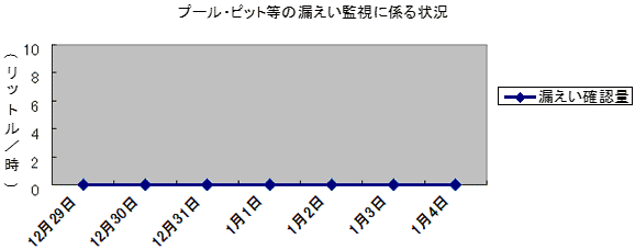 プール・ピット等の漏えい監視に係る状況