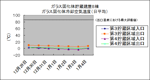 ガラス固化体貯蔵建屋B棟　ガラス固化体冷却空気温度(日平均)