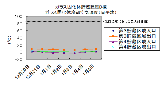 ガラス固化体貯蔵建屋B棟　ガラス固化体冷却空気温度(日平均)