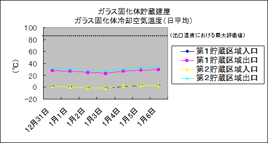 ガラス固化体貯蔵建屋　ガラス固化体冷却空気温度(日平均)