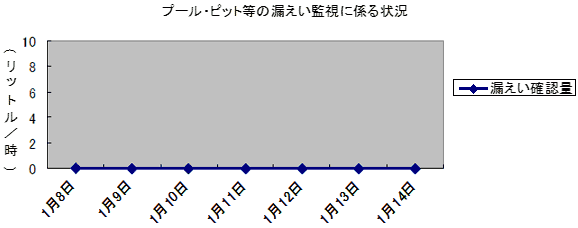 プール・ピット等の漏えい監視に係る状況