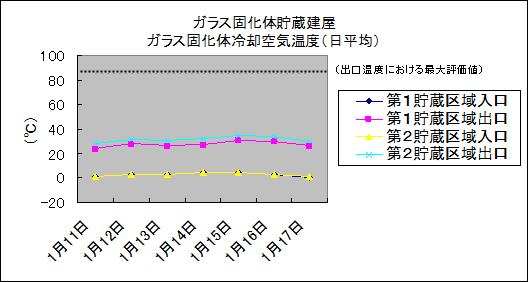 ガラス固化体貯蔵建屋　ガラス固化体冷却空気温度(日平均)