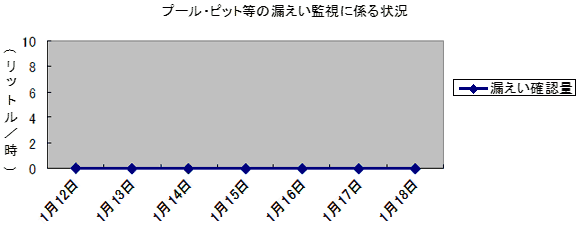 プール・ピット等の漏えい監視に係る状況