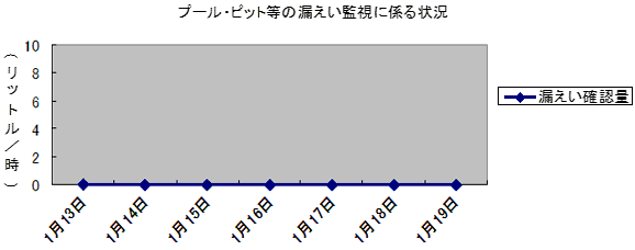 プール・ピット等の漏えい監視に係る状況