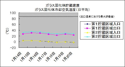 ガラス固化体貯蔵建屋　ガラス固化体冷却空気温度(日平均)