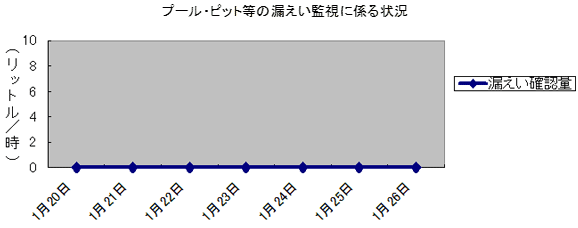 プール・ピット等の漏えい監視に係る状況