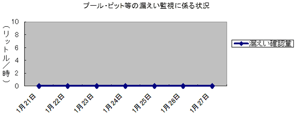 プール・ピット等の漏えい監視に係る状況