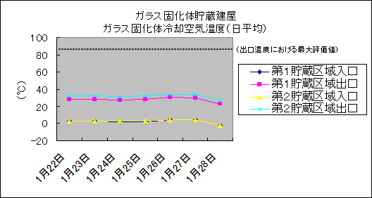 ガラス固化体貯蔵建屋　ガラス固化体冷却空気温度(日平均)
