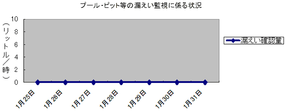 プール・ピット等の漏えい監視に係る状況