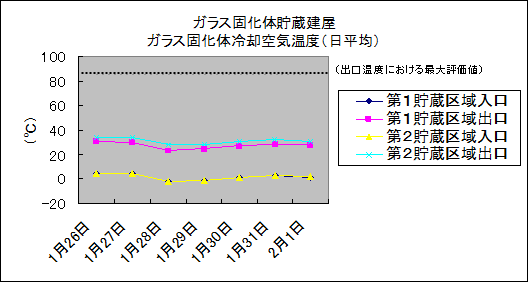 ガラス固化体貯蔵建屋　ガラス固化体冷却空気温度(日平均)