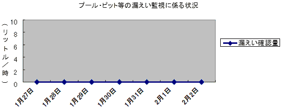 プール・ピット等の漏えい監視に係る状況