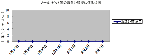 プール・ピット等の漏えい監視に係る状況