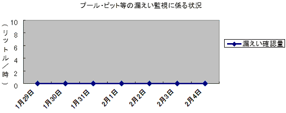 プール・ピット等の漏えい監視に係る状況