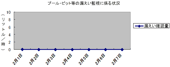 プール・ピット等の漏えい監視に係る状況
