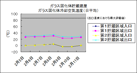 ガラス固化体貯蔵建屋　ガラス固化体冷却空気温度(日平均)