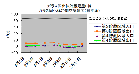ガラス固化体貯蔵建屋B棟　ガラス固化体冷却空気温度(日平均)