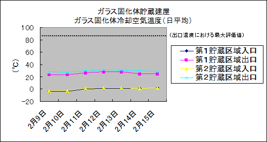 ガラス固化体貯蔵建屋　ガラス固化体冷却空気温度(日平均)