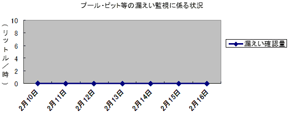 プール・ピット等の漏えい監視に係る状況