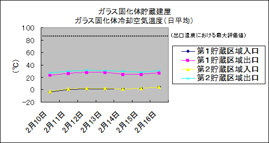 ガラス固化体貯蔵建屋　ガラス固化体冷却空気温度(日平均)