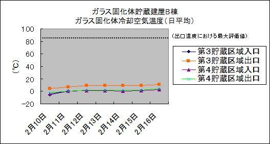 ガラス固化体貯蔵建屋B棟　ガラス固化体冷却空気温度(日平均)