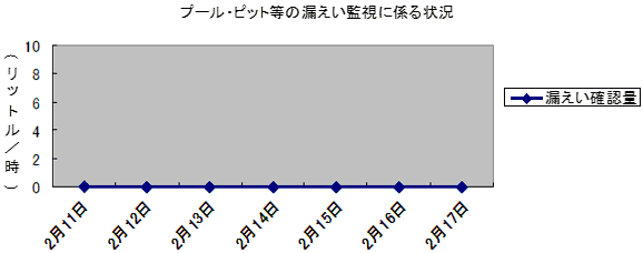 プール・ピット等の漏えい監視に係る状況