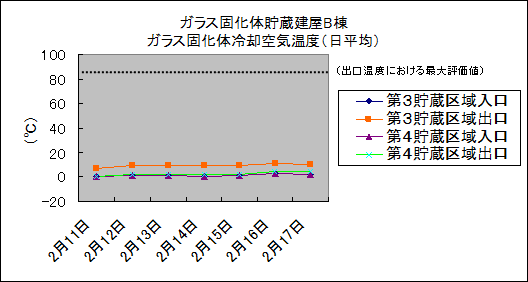 ガラス固化体貯蔵建屋B棟　ガラス固化体冷却空気温度(日平均)