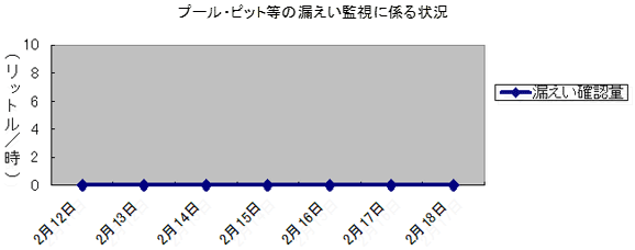 プール・ピット等の漏えい監視に係る状況