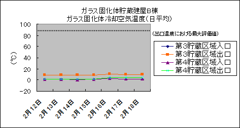 ガラス固化体貯蔵建屋B棟　ガラス固化体冷却空気温度(日平均)