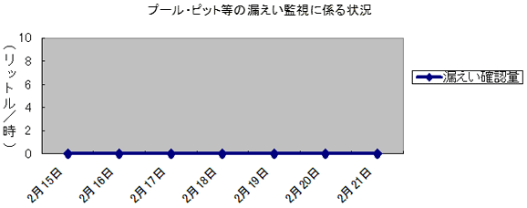 プール・ピット等の漏えい監視に係る状況