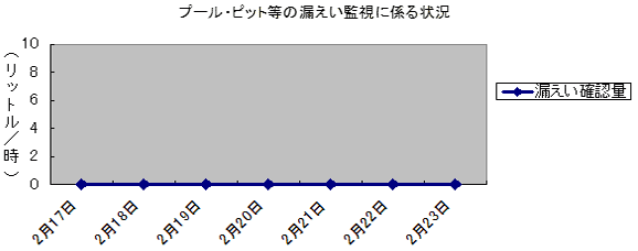 プール・ピット等の漏えい監視に係る状況