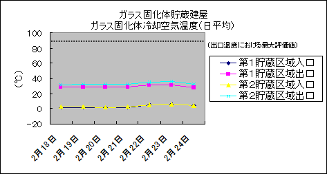 ガラス固化体貯蔵建屋　ガラス固化体冷却空気温度(日平均)