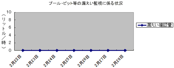 プール・ピット等の漏えい監視に係る状況