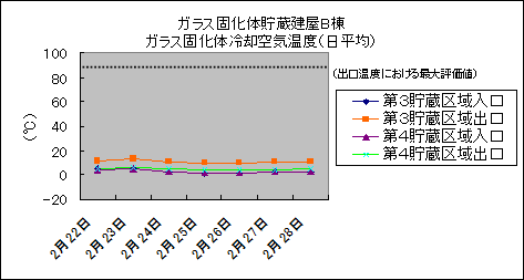 ガラス固化体貯蔵建屋B棟　ガラス固化体冷却空気温度(日平均)