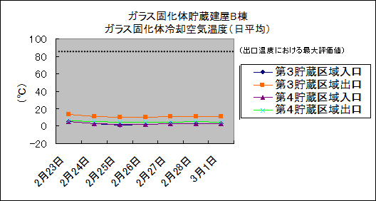 ガラス固化体貯蔵建屋B棟　ガラス固化体冷却空気温度(日平均)
